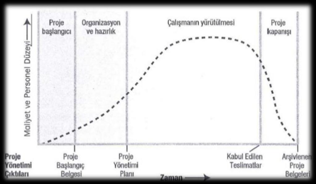 ProjeYaşam Döngüsü Bir proje yaşam döngüsü, başlangıcından tamamlanmasına kadar projenin içinden geçtiği fazlar serisidir.