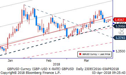 Gbp/Usd & Gbp/Eur ABD-Çin arasında cereyan eden gümrük vergileri savaşı küresel piyasaların gündeminde ilk sırada yer alıyor.