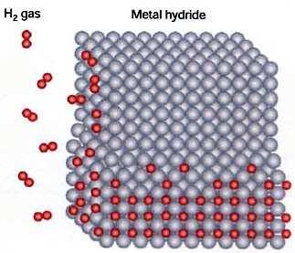 1.4.4 Hidrürler 1.4.4.1 Metal hidrürler Bazı alaşımlar hidrojenle reaksiyona girip hidrojen absorbe ederken ısı açığa çıkarmaktadır.