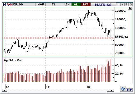 MACD CCI RSI SAT AL NÖTR BIST-100 endeksinin güne yatay bir açılışla başlamasını bekliyoruz. 86.500 ve 85.500 seviyeleri kritik destek seviyeleri.