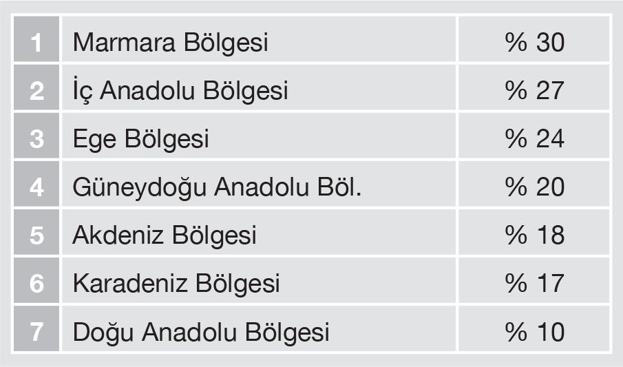 KP Türkiye Coğrafyası lkemizde 1950 li yıllarda tarım alanı % 20 civarında iken bu rakam %35 lere ulaşmıştır.