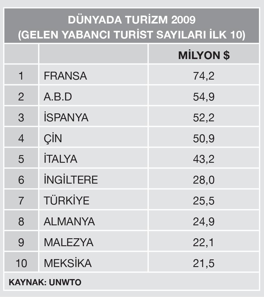 KP Türkiye Coğrafyası TURİZM Bir kişinin iş yapmak amacının dışında, bir yerden bir yere 24 saatten fazla süre ile giderek, gittiği yerde mal ve hizmetlerden kullanmasına turizm, bu işi yapan kişiye