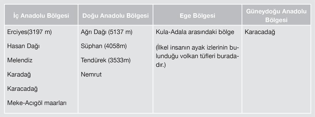 lkemiz genç bir ülke olduğundan çok sayıda genç volkan dağı bulunmaktadır.