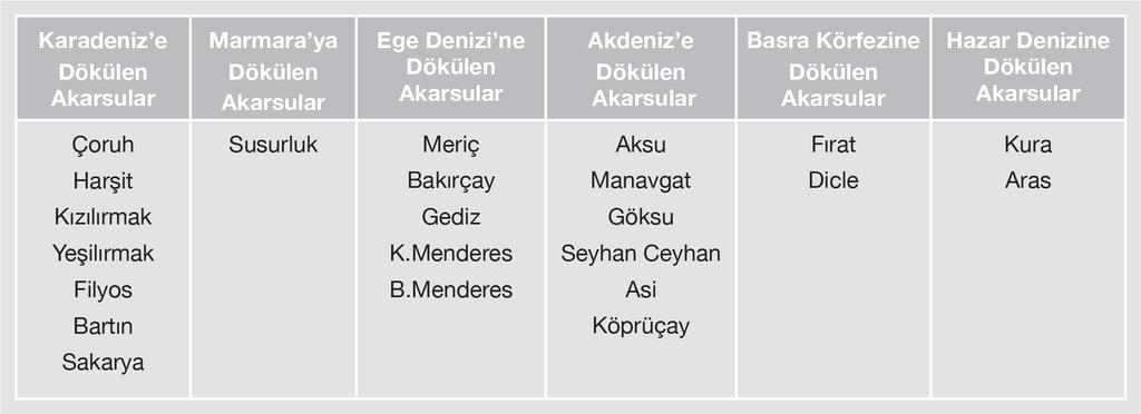 KP Türkiye Coğrafyası TRKİYE ULAR COĞRAFYAI 1. Akarsular lkemizdeki akarsuların genel özellikleri şunlardır. Akış hızları yüksektir. Genel olarak rejimleri düzensizdir. Debileri düşüktür.