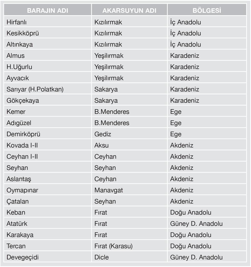 TRKİYE DE ÖNEMLİ BARAJLAR KP Türkiye Coğrafyası Türkiye de Yer altı uları ve Kaynaklar Yeryüzüne yağışlarla gelen sular, geçirimli tabakaları geçerek yer altında geçirimsiz tabakaların üzerinde