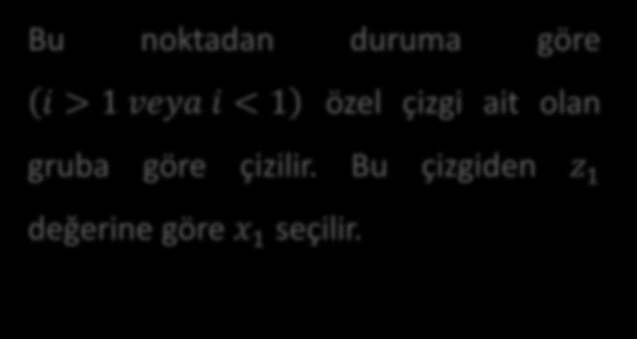 Pinyon ve Çarkın Kaydırma Değerinin Seçimi 1. z ort ve x ort değerleri bulunur ve bu değerlere ait değer koordinat düzleminde seçilir.