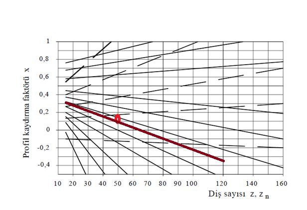 Pinyon ve Çarkın Kaydırma Değerinin Seçimi Bu noktadan