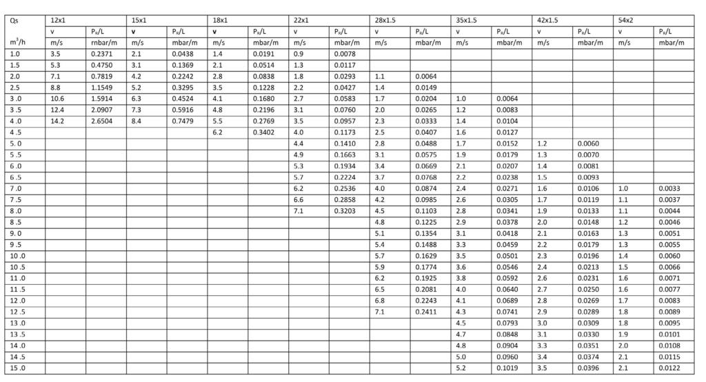 (ΔPR/L) Tablosu Tablo-9 Akış Hızı Ve Özgül Sürtünme