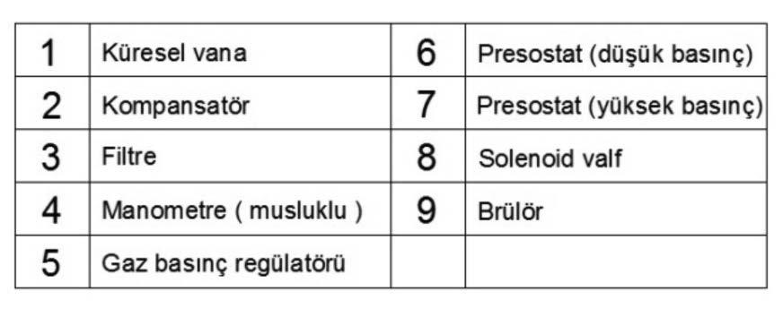 Regülatör Kullanılması Durumunda Gaz Kontrol Hattı 7.3.