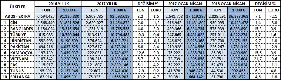 Tablo 1: 2017 yılı sıralı Avrupa Birliği hazırgiyim ve konfeksiyon ürünleri ithalatında ilk on tedarikçinin ithalat miktar ve değerleri Pazar Payları: Türkiye nin Avrupa Birliği hazırgiyim ve