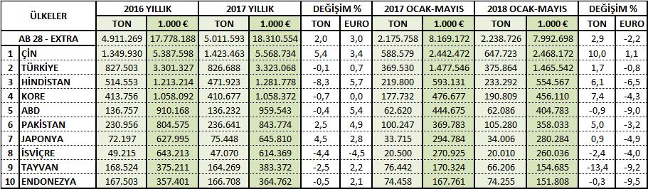 Tablo 4: 2017 yılı sıralı Avrupa Birliği tekstil ürünleri ithalatında ilk on tedarikçinin ithalat miktar ve değerleri Pazar Payları: Avrupa Birliği tekstil ürünleri pazarında Euro bazında Türkiye nin