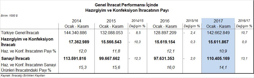 Hazırgiyim ve Konfeksiyon İhracatının Genel İhracattaki Payı %10,9 2017 yılının Ocak-Kasım döneminde hazırgiyim ve konfeksiyon ihracatının Türkiye genel ihracatındaki payı %10,9 olarak hesaplanmıştır.