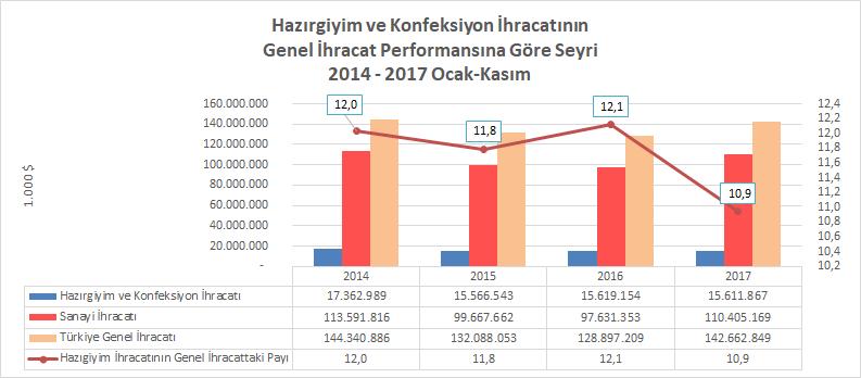 Öte yandan, hazırgiyim ve konfeksiyon ihracatının sanayi ihracatı içerisindeki payı 2016 yılının Ocak-Kasım döneminde %16,0 iken 2017 Ocak-Kasım döneminde %14,1 olmuştur.