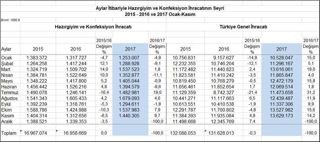 Diğer yandan 2017 yılı Kasım ayındaki ihracat rakamı değer olarak 2017 yılı ilk on bir ayı için hesaplanan 1,424 milyar dolarlık aylık ortalama ihracat değerinin üstünde yer almıştır.