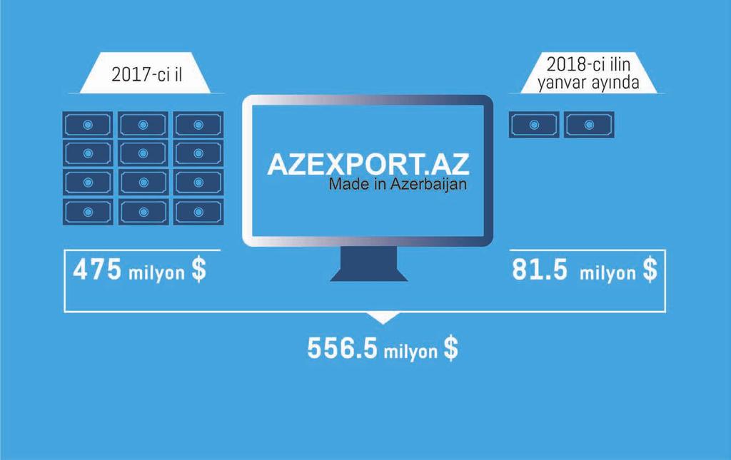 2018-ci ilin yanvar ayında Azexport.az portalına 81.5 milyon ABŞ dolları məbləğində ixrac sifarişi daxil olmuşdur Portala daxil olan ixrac sifarişlərinin ümumi dəyəri isə 556.