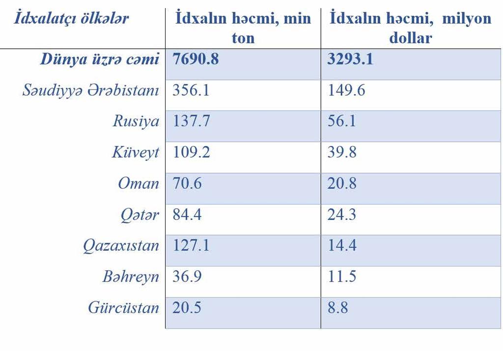 Kənd Təsərrüfatı Nazirliyi dünya bazarlarına soğan ixracı ilə bağlı araşdırma aparmışdır Kənd Təsərrüfatı Nazirliyinın icmallaşdırma və statistik təhlil şöbəsi tərəfindən Azərbaycandan soğan ixracı