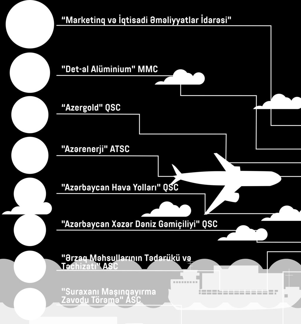 Gəmiçiliyi QSC, Ərzaq Məhsullarının Tədarükü və Təchizatı ASC, Suraxanı Maşınqayırma Zavodu Törəmə ASC.