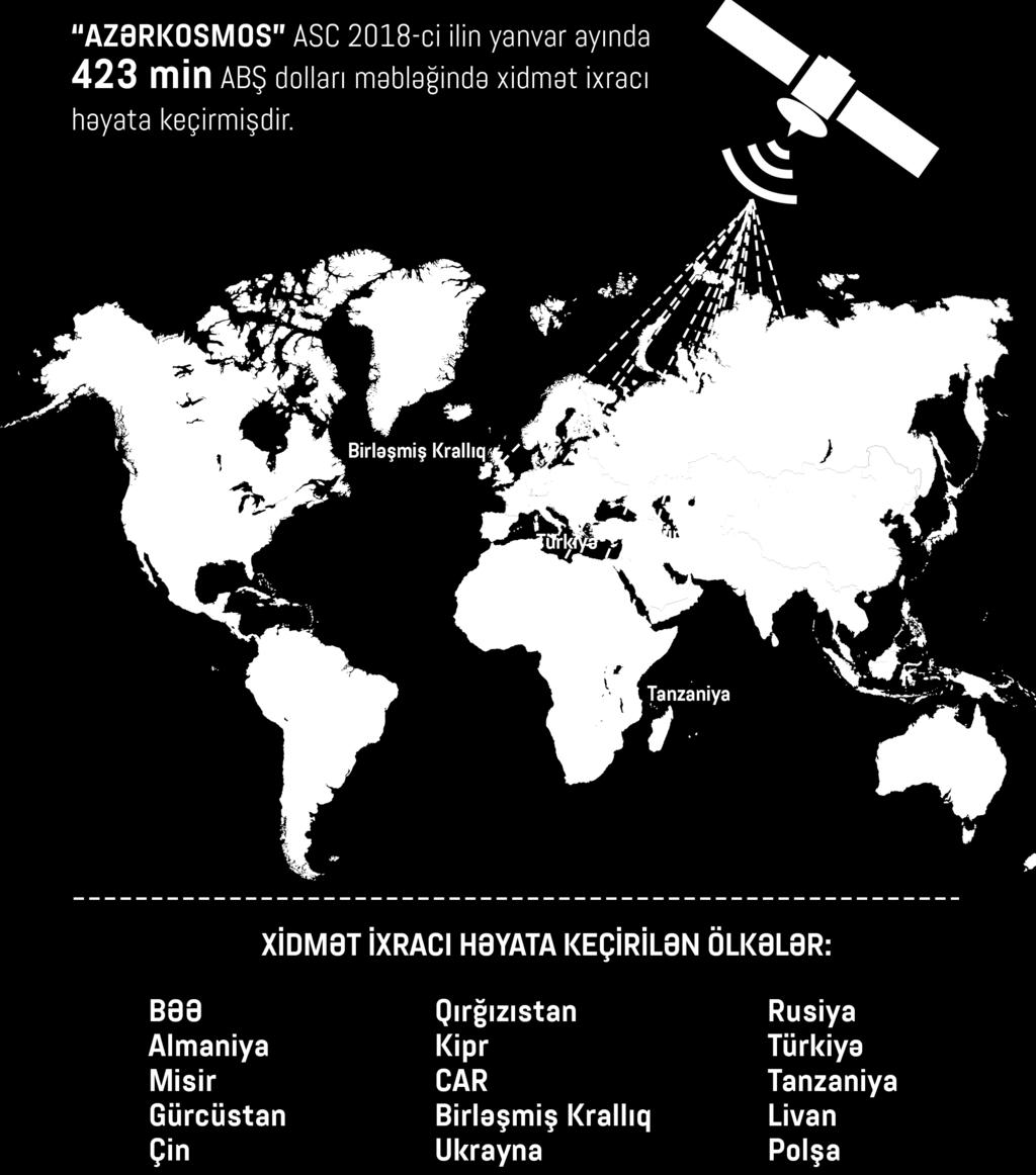 Azərkosmos ASC-nin xidmət ixracından əldə etdiyi gəlir onun ümumi gəlirlərinin 59 faizini təşkil etmişdir.