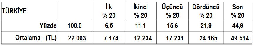 .. Hane Geliri Dağılımı % (2010) - TÜİK