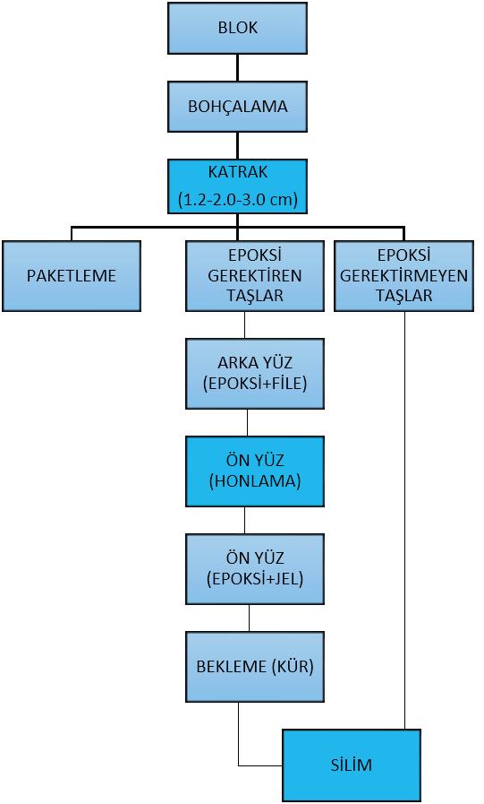 M. Mutlutürk, S.B. Çelik / Scientific Mining Journal, 2018, 57(Special Issue), 135-142 Şekil 2. Fabrikada plaka işlem 1. Aşama litre/dakika su kullanılan bu makinaların ortalama kesim hızı 8.1-8.