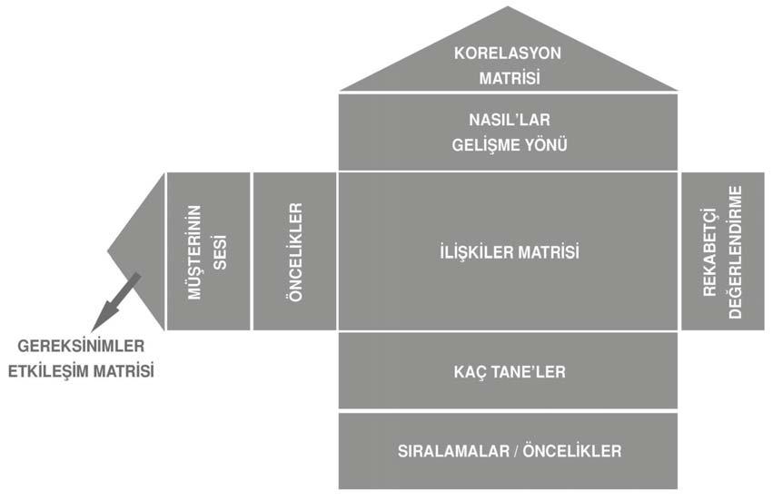 Tasarımdan üretime kadar geçen süreçte tüm anahtar fonksiyonlar QFD (Kalite Fonksiyonlarının Yayınımı) temelinde temsil edildiklerinden, ürün geliştirmenin ilk aşamalarında çeşitli olumsuzlukları