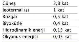 Bugu n mevcut olan ihtiyacı karşılamak için, önu mu zdeki birkaç yıl içinde madencilik kapasitesinin neredeyse iki katına çıkması gerekecek.