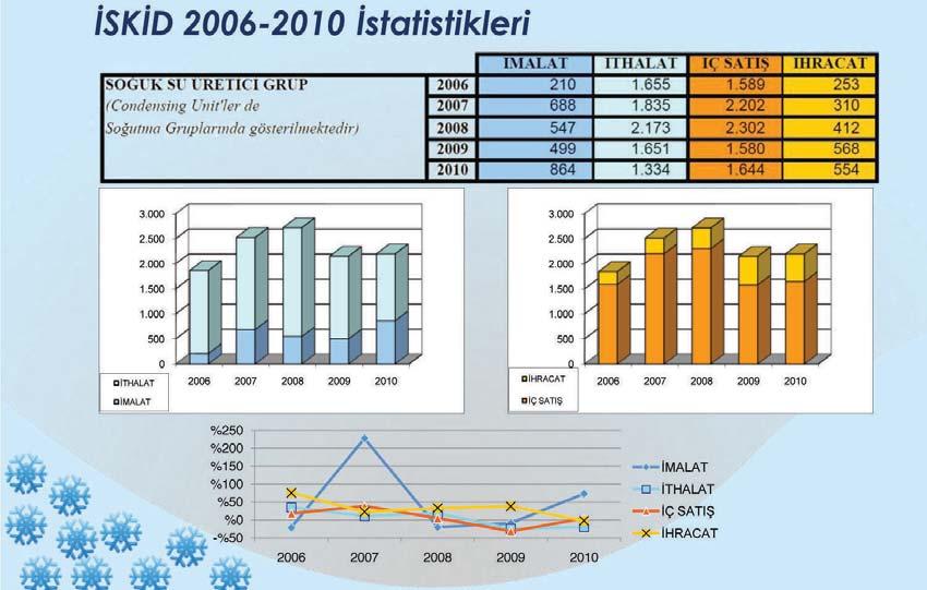 inceleme Endüstriyel ve merkezi iklimlendirme ürünleri 2- Soğuk Su üretici grupları: Bu gruptaki düşüşümüz, 2008 den 2009 a keskin bir düşüş gözlemliyoruz.