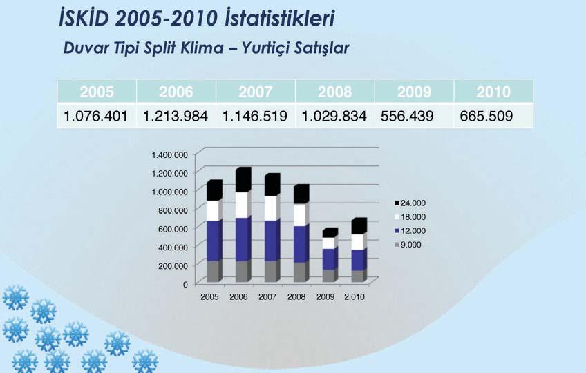 Ancak belirtilmesi gereken husus, tüketiciye ulaşmış adetlere bakıldığı zaman 2008 yılı değerlerini 2010 yılında yakalamış bulunuyor.