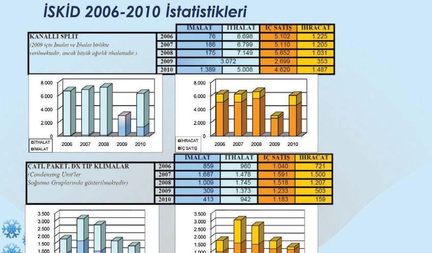 gündem 8- Yine çarpıcı bir istatistik, duvar tiplerinde ülkemizde % 5 lerin altında olan inverter kullanma oranı Japonya pazarında bu oran % 90 seviyelerindedir- bir anda % 14 e oradan da % 19 a