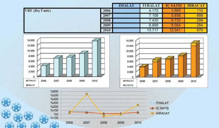 gündem 10- Değişken Debili Klima Sistemleri: a- Hem küçük ticari hem de merkezi sistemlerden önemli oranlarda pay alan sistemlerdir.