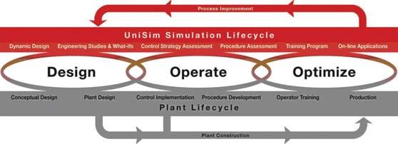 UniSim Design programı endüstriyel tesislerde üretim süreçlerini tasarlamak, test etmek ve geliştirmek amacıyla endüstri ve proses mühendisleri tarafından kullanılıyor.