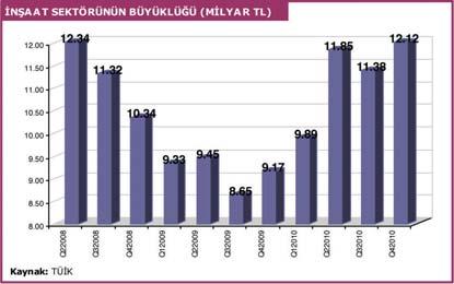 sektör gündemi 2009 yılının 4. çeyreğinde 9,17 milyar TL ye, 2010 un birinci çeyreğinde ise 9,8 milyar TL ye çıktığı görülmektedir. İnşaat sektöründe ivmelenme bu çeyrek sonrasında yaşanmıştır.