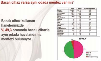 Isınmak İçin Kullanılan Yakıt Türleri Çizelge 2. Isınmak İçin Kullanılan Bacalı Cihaz Oranları Çizelge 3.