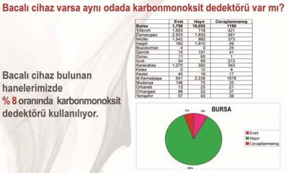 seviye de olduğu ve evlerde ısınmanın %86 gibi buyuk bir oranda bacalı cihazlarla sağlandığı görulmektedir.