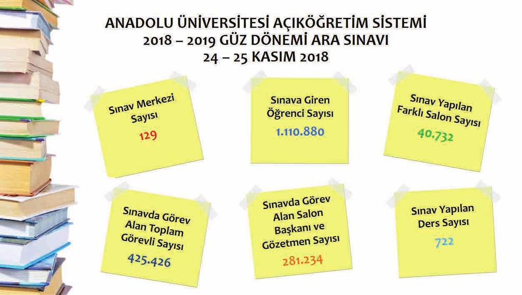 Açıköğretim Sistemi Güz Dönemi Ara Sınavı 129 Sınav Merkezinde Başarıyla Gerçekleştirildi Açıköğretim Sistemi Güz Dönemi Ara Sınavı 24 Kasım Cumartesi ve 25 Kasım Pazar tarihlerinde başarılı bir