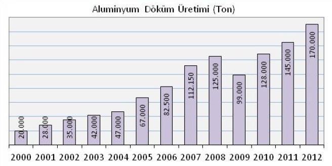 Şekil 1. Alüminyum Döküm Üretiminin Yıllara Göre Gelişimi Alüminyum sektöründe kapasite kullanım oranı % 80 civarındadır.