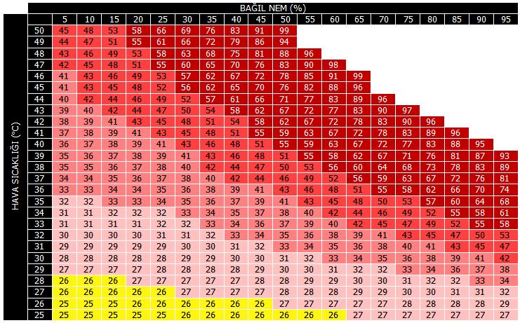 Tablo 8. Hissedilen sıcaklığa nemin etkisi Tablo 9.