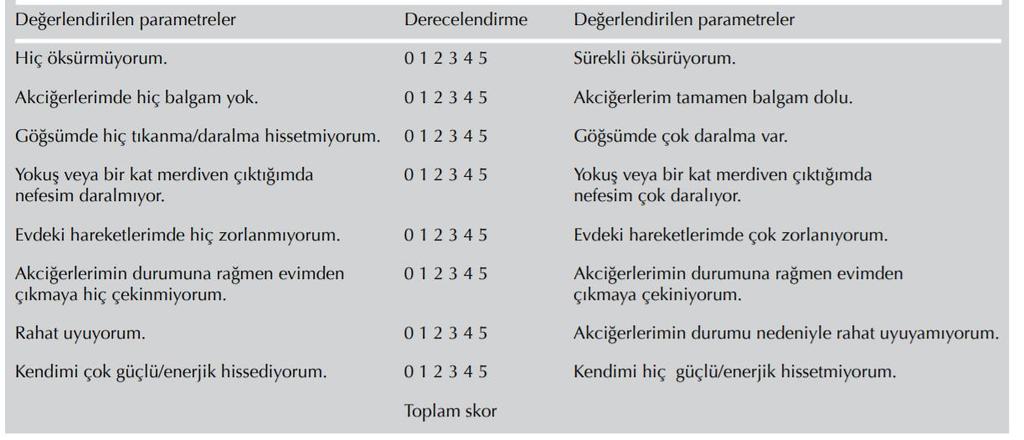 Testte yer alan sorular hastalığın günlük yaşama, sağlık durumuna etkisini belirlemeyi sağlamaktadır (Tablo 1.