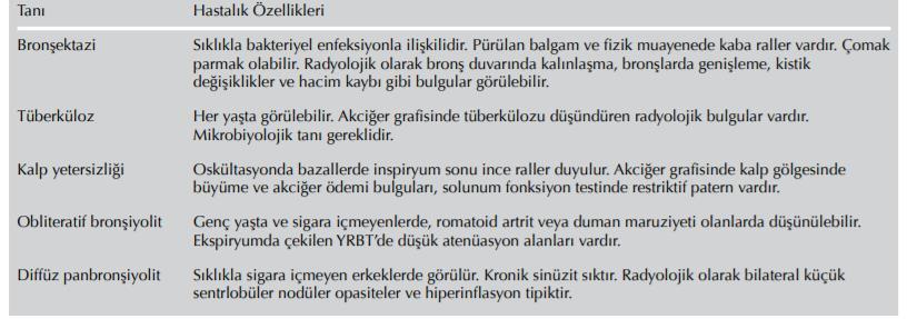 Tablo 2.2. KOAH ayırıcı tanısında düşünülmesi gereken diğer hastalıklar Prognoz KOAH lı hastalar yıllar içinde giderek artan bir kötüleşme ve solunum fonksiyonlarında gerileme gösterirler[24].