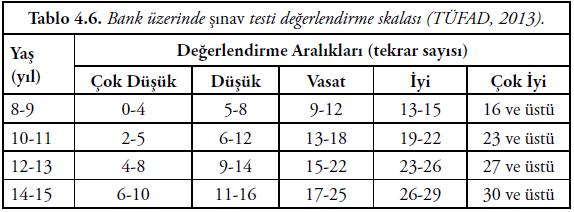 Bank üzerinde şınav testi: Üst ekstremite kaslarının kuvvet ve dayanıklılığını ölçmek