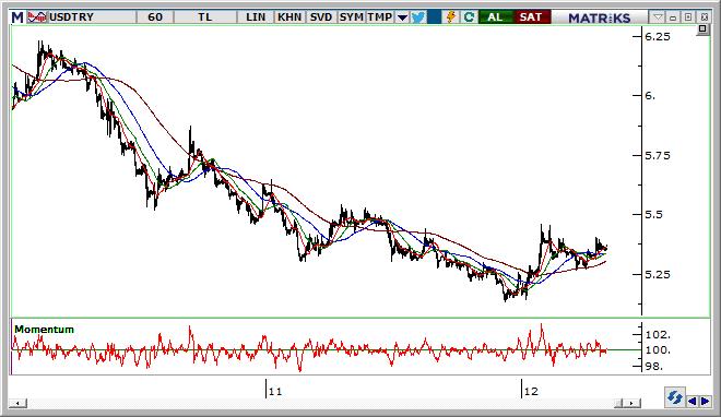 USD/TRY Teknik Analizi $/TL cephesinde 5,50 seviyesi orta vadede önemli bir pivot seviye haline geldi.