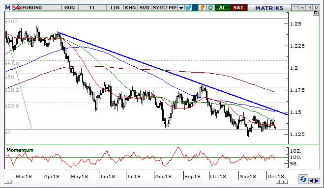 EUR/USD Teknik Analizi EUR/USD paritesinde yükseliş beklentisi için 1,1460 direncinin üzerindeki hareket varlığı gerekmektedir. Son günlerde 1.