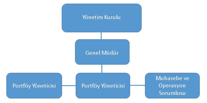 3- ORGANİZASYON ŞEMASI 4- İLETİŞİM BİLGİLERİ: Merkez Adres (*) : Abdülhak Hamit Cad. No:25 Beyoğlu/İstanbul 34437 Merkez Telefonu : 0212 250 61 51 Merkez Faks : 0212 235 51 04 Web adresi : www.