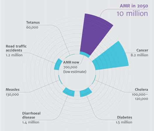 Tahmini Mortalite-2050 yılı O Neill J,