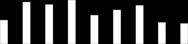 11,9% 10,6% 9,2% 10,2% 8,5% 7,4% 2,2% 4,0% 3,0% 4,0% 5,5% 2,9% 4,3% 2010 2011 2012 2013 2014 2015 2016 2017