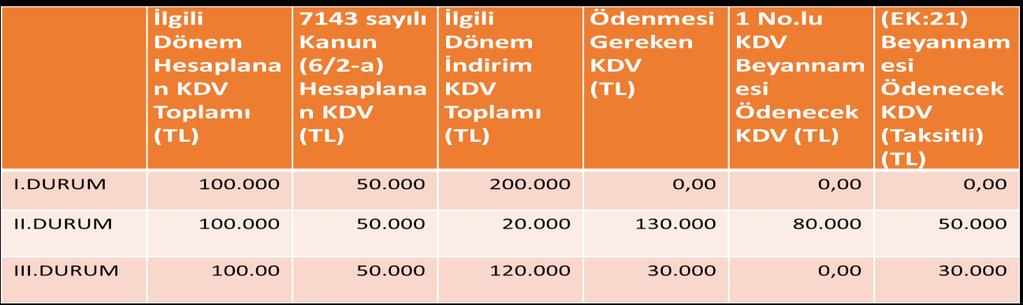 Kayıtlarda yer aldığı hâlde işletmede mevcut olmayan emtiaya ilişkin beyanlara yönelik olası hesaplama ve ödeme tablosu aşağıda yer almaktadır.