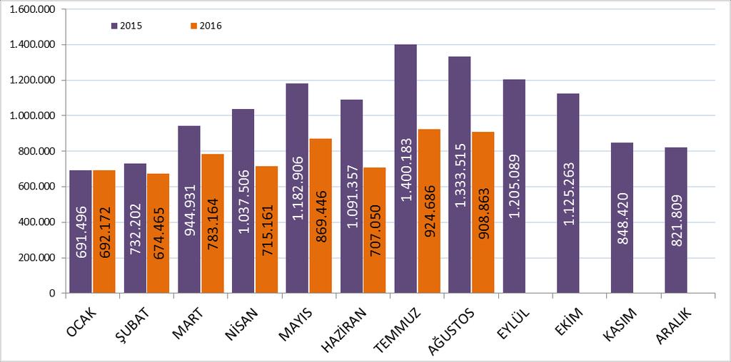 2000-2015 YILLARI İSTANBUL A GELEN YABANCI