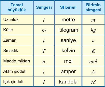 SI Temel Birimler Bu gibi ölümcül ve kalıcı birim hatalarının olmaması için bütün dünyaca kabul edilen bir standart