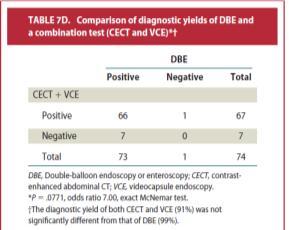 Main Outcome Measurements: Comparison of diagnostic yields among FE, VCE, and DBE and the prognosis.
