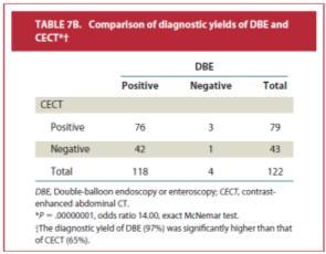 CECT had a significantly lower diagnostic yield of epithelial tumors compared with subepithelial tumors.